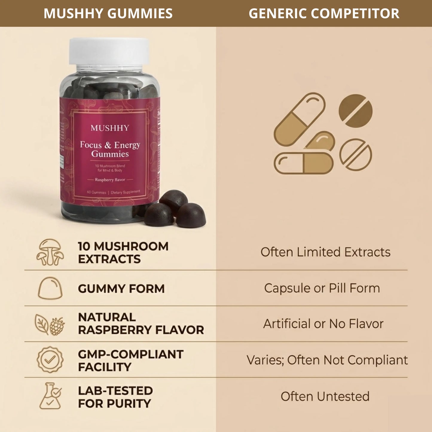 mushroom gummies vs other supplements quality comparison lab tested gmp raspberry flavor